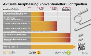 Ausphasung von konventionellen Lampen in 2023