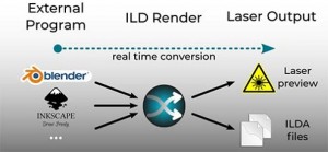 ILD Render unterstützt direkte Ausgabe auf ShowNet-Laser-Mainboard