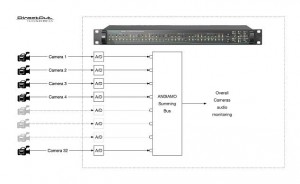 DirectOut veröffentlicht Firmware-Update für Andiamo-Wandler