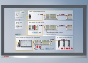 EtherCAT-basierte Steuerungstechnik von Beckhoff ermöglicht effiziente Gebäudeautomation