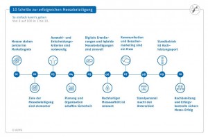 AUMA gibt Tipps zur Planung von Messeauftritten